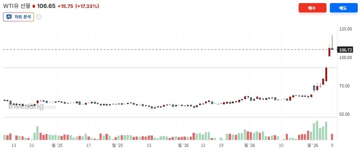 최근 6개월간 서부텍사스산 원유(WTI) 추이.