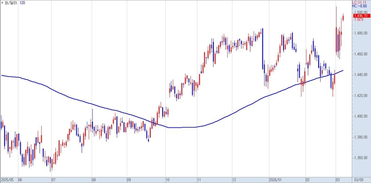 최근 9개월간 원&middot;달러 환율 추이