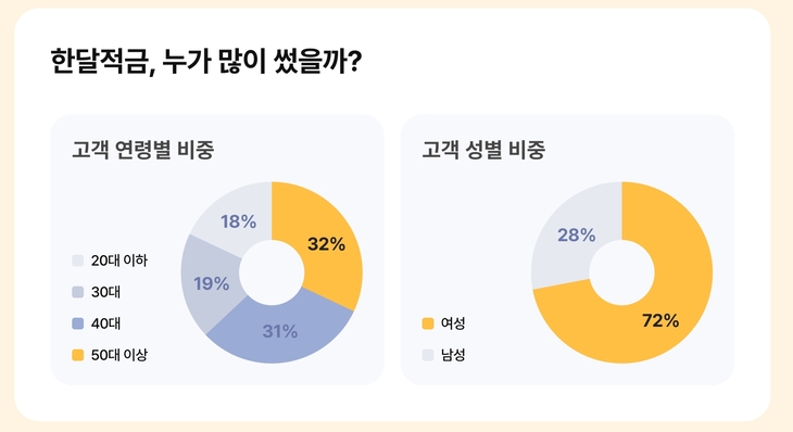 카카오뱅크 한달적금 이용자 통계.