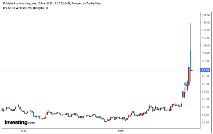 지난 6개월간 국제유가(WTI) 추이 [자료=인베스팅닷컴]