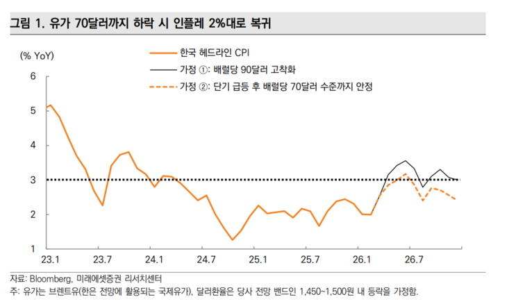 유가 70달러까지 하락할 경우 인플레 2%대로 복귀 [출처=미래에셋증권]