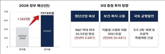 경북도, 미래 투자 확보 본격화