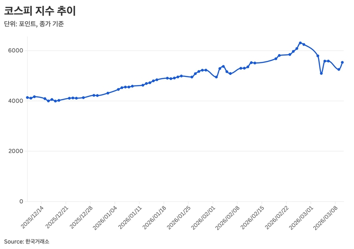 코스피 지수 추이