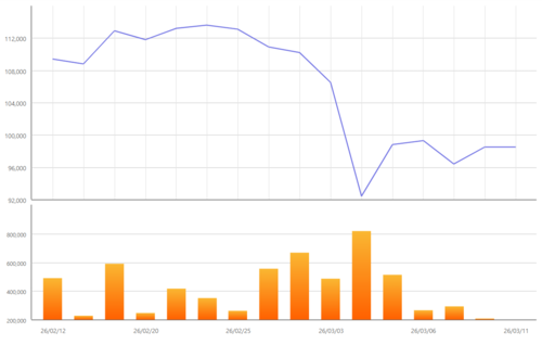 유한양행의 최근 한 달간 주가 변동 추이. [사진=한국거래소]