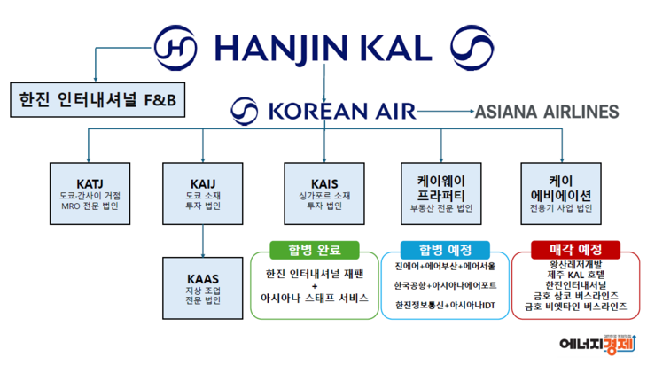 한진그룹 계열사 재편 구조도. 인포그래픽=박규빈 기자