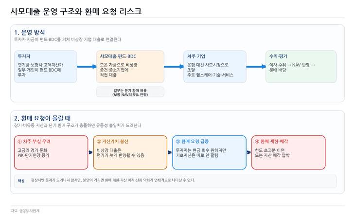 사모대출 운영 구조와 환매 요청 리스크
