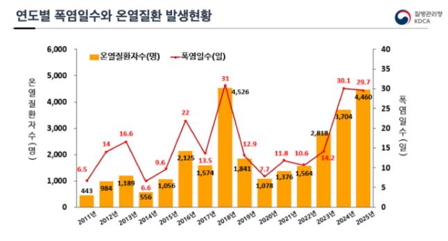 연도별 폭염일수와 온열질환 발생현황. 자료= 질병관리청