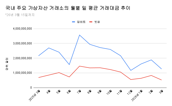 국내 주요 가상자산 거래소 거래소의 월별 일 평균 거래대금 추이