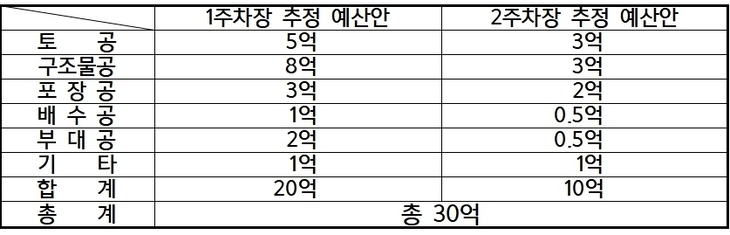 주차장 건설 비용 내역. 출처  ○○토목설계사무소