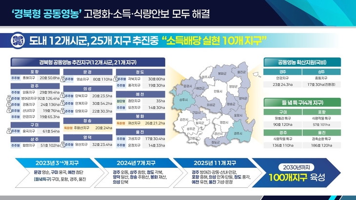 경북도, 공동영농 확산