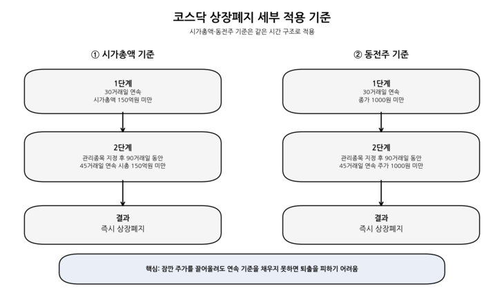 코스닥 상장폐지 세부 적용 기준 [자료=취재를 바탕으로 ChatGPT가 생성한 이미지]