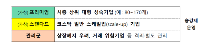 코스닥 시장 승강형 세그먼트 구분 예시 [자료=금융위원회]
