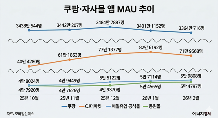 쿠팡 및 식품업계 자사몰 앱 MAU 추이
