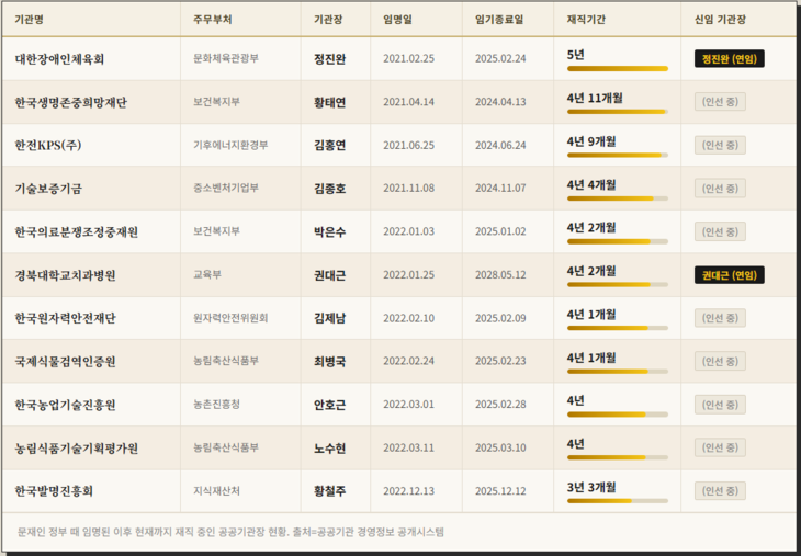 [단독] 文·尹·李 대통령은 바뀌는데…‘불사조 기관장’ 11명·공석 40곳