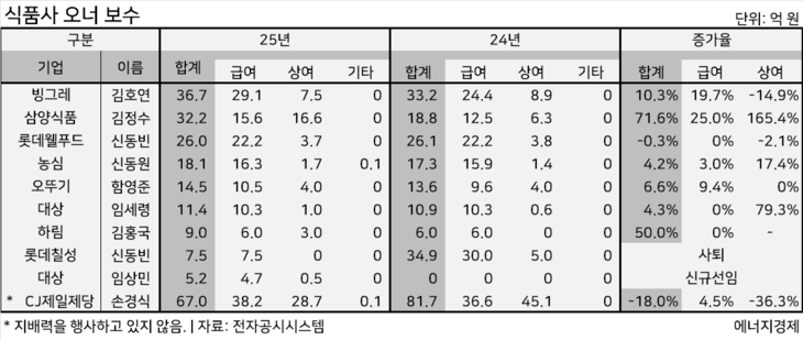식품사 오너 보수