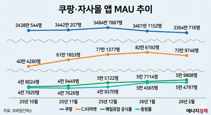 쿠팡 및 식품업계 자사몰 앱 MAU 추이.