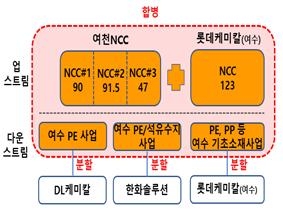 여천NCC·롯데케미칼·한화솔루션·DL케미칼 최종 사업재편안