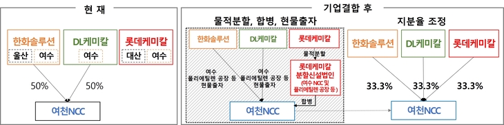 롯데케미칼-여천NCC 기업결합 구조