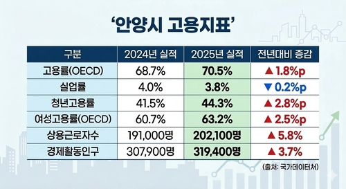 안양시 고용지표 그래픽