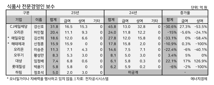 식품사 전문경영인 보수