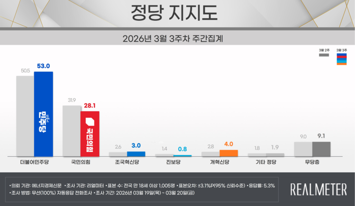 3월 3주 정당 지지도 요약