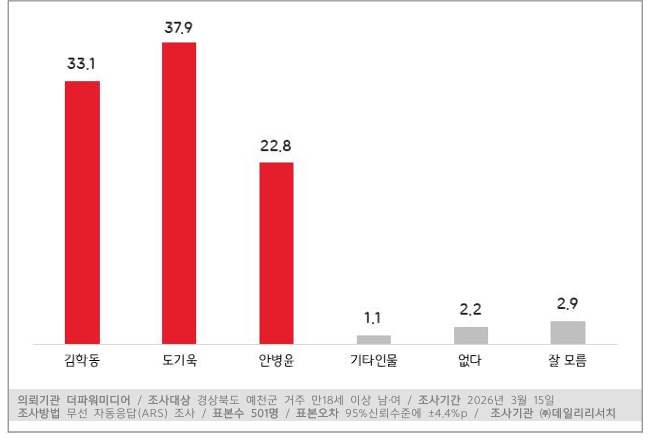 여론조사 결과표
