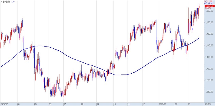 최근 1년간 원달러 환율 추이.
