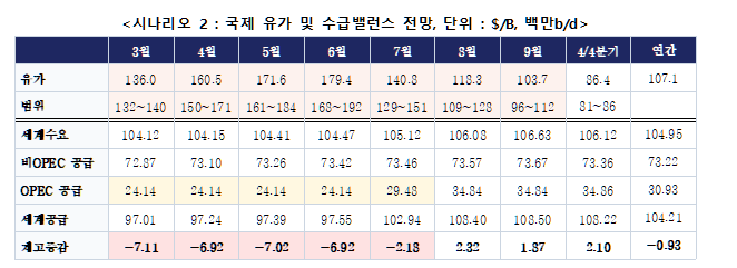 6월 종전시 국제 유가 및 수급밸런스 전망. (단위: $/B, 백만b/d) 자료= 에너지경제연구원
