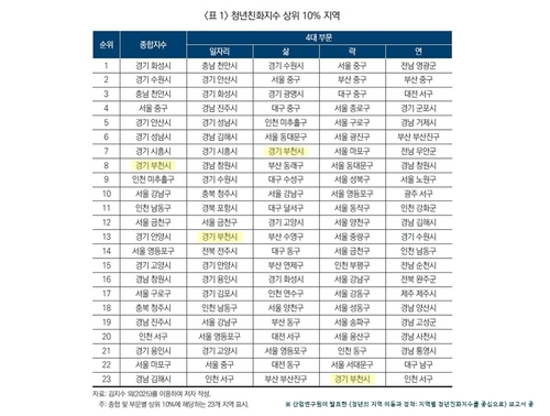 산업연구원의 '청년의 지역 이동과 정착' 보고서 중 표1 청년친화지수 상위 10% 지역