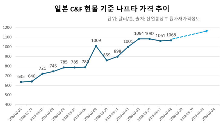 일본(C&F) 시장 현물 기준 나프타 가격 추이