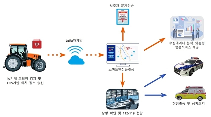 익산시, 농업인 안전도 스마트하게 지킨다