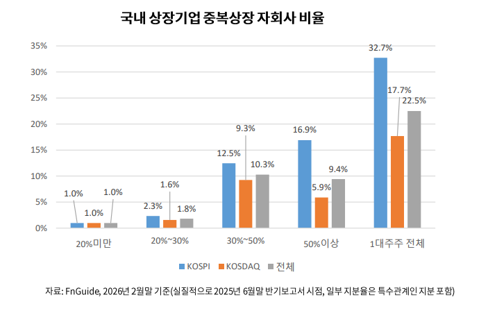 국내 상장기업 중복상장 자회사 비율 [자료=남길남 선임연구위원]