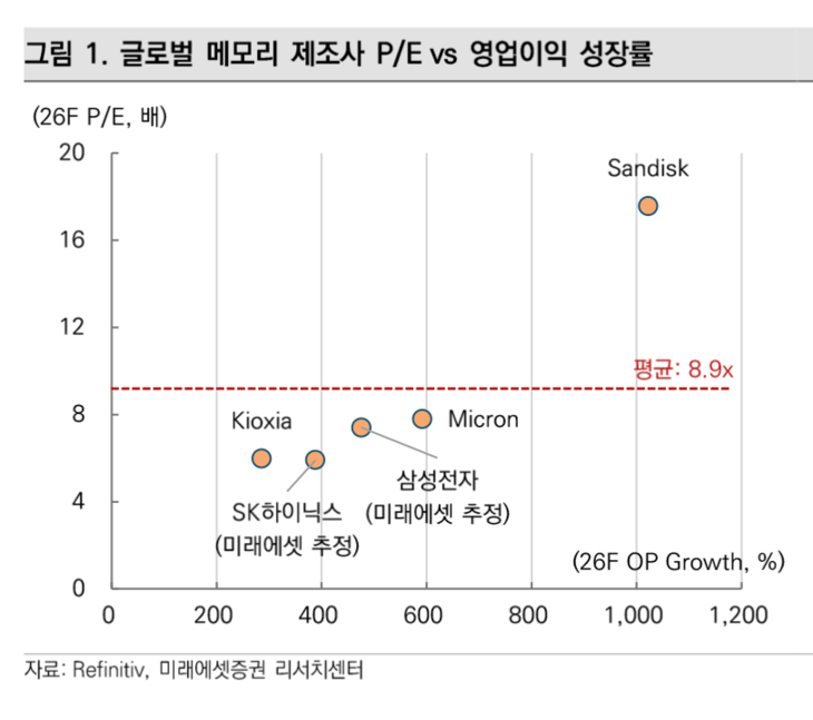 글로벌 메모리 제조사 PER 과 영업이익 성장률 [자료=미래에셋증권]