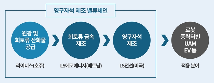 라이너스-LS에코에너지-LS전선 희토류 영구자석 제조 밸류체인 설명