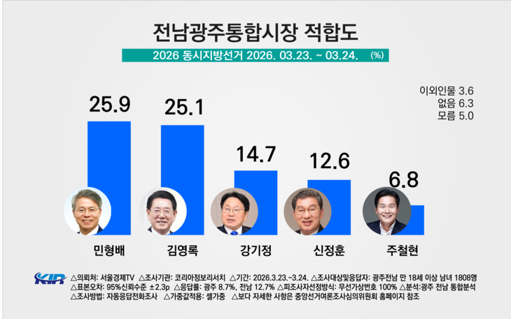 0.8%p '초접전'…민형배 25.9%·김영록 25.1%
