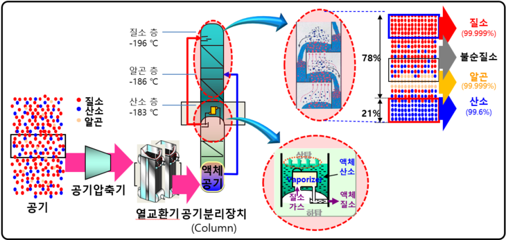 포스코 제철소에 설치된 공기분리장치(ASU)의 작동 원리