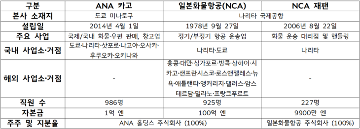 ANA 그룹 화물 계열사 개요. 자료=ANA 그룹, 정리=박규빈 기자