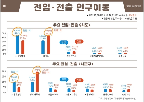 인구현황 브리핑- 고양특례시 인구이동 흐름