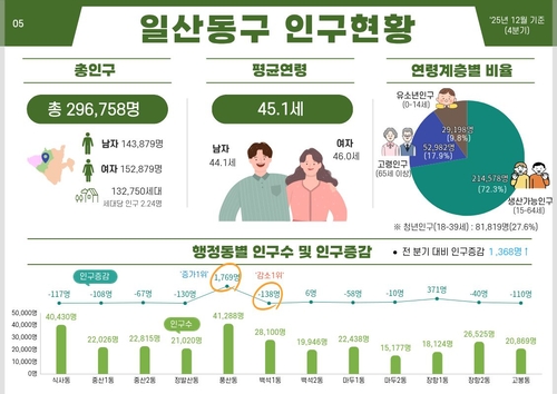 인구현황 브리핑- 고양특례시 일산동구 인구 현황