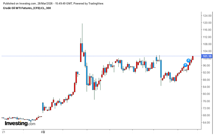 지난 한 달간 서부텍사스산원유 선물 가격 추이 [자료=인베스팅닷컴]