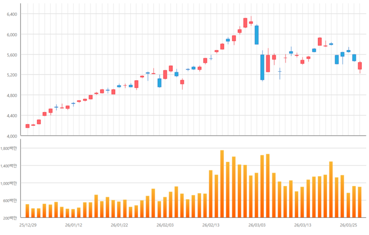 지난 3달간 코스피 지수 추이 [자료=한국거래소]