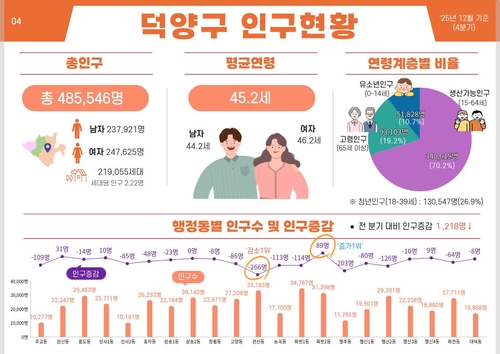 인구현황 브리핑- 고양특례시 덕양구 인구 현황