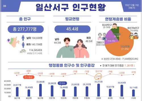 [고양 톺아보기] ‘인구현황 브리핑’ 연4회 분기별 제공…왜?