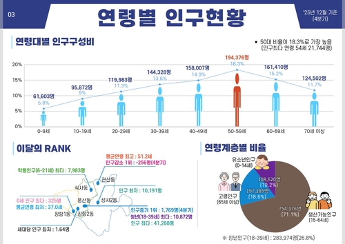 인구현황 브리핑- 고양특례시 연령별 인구 현황 및 이달의 RANK