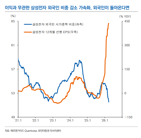 삼성전자 12개월 선행 EPS와 외국인 시가총액 비중 [자료=유안타증권]