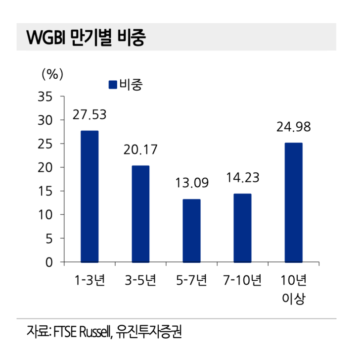 WGBI 만기별 비중 [자료=유진투자증권]