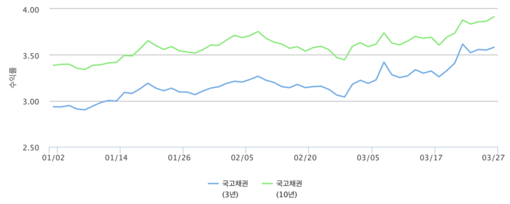연초 이후 국고채 3년물과 10년물 금리 추이
