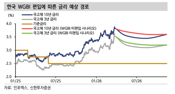한국 WGBI 편입에 따른 금리 예상 경로 [자료=신한투자증권]