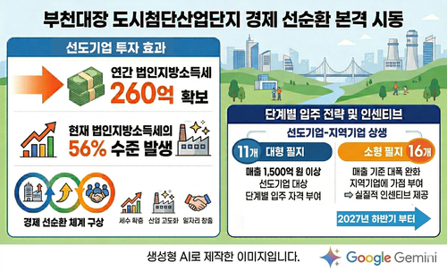 부천시 부천대장 도시첨단산업단지 선도기업 법인지방소득세 확보 및 지역기업 인센티브 관련 이미지(AI 생성)