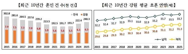 혼인건수, 초혼 연령